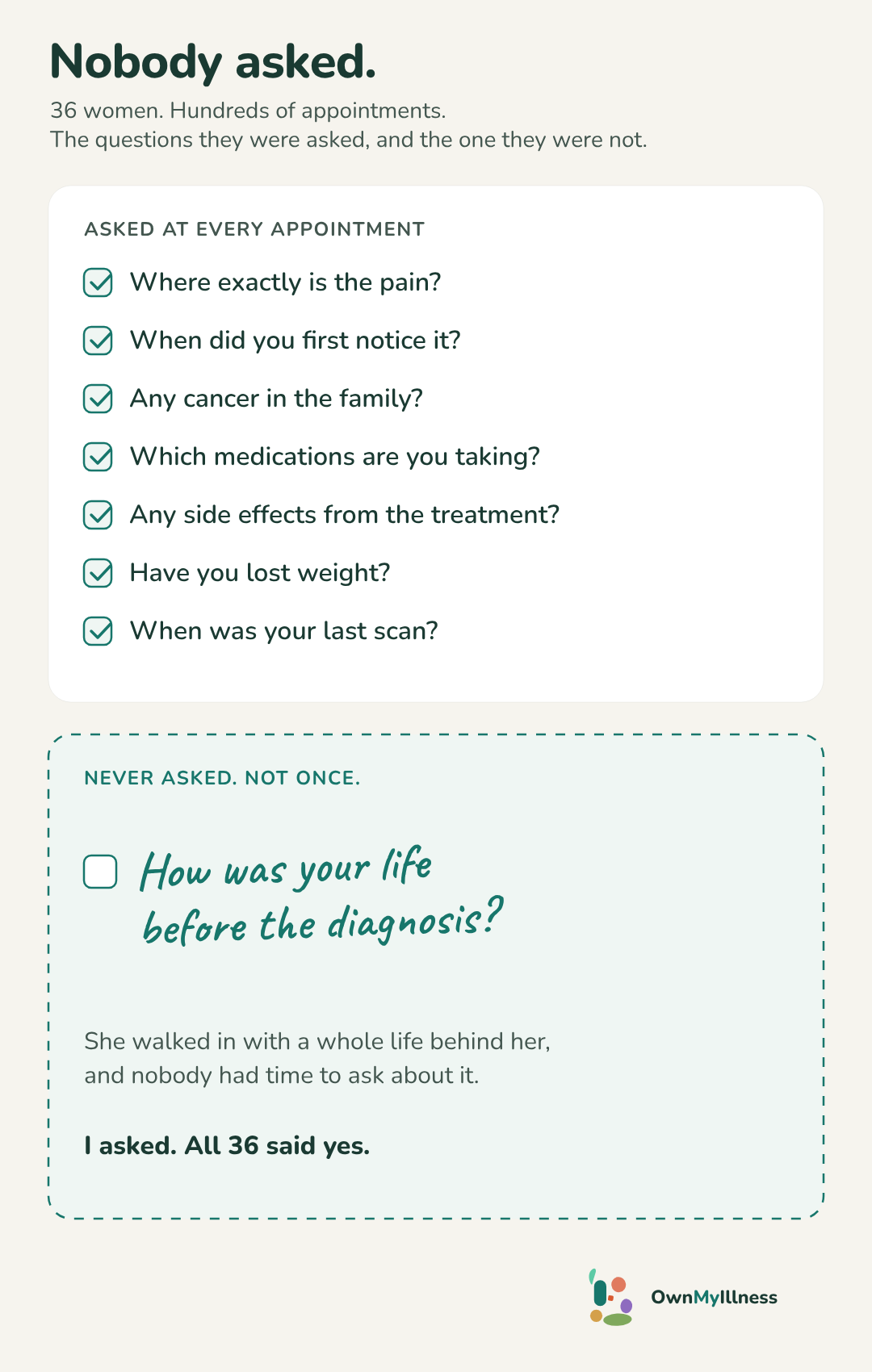 A card titled "Nobody asked." 36 women, hundreds of appointments. Asked at every appointment, each with a tick: Where exactly is the pain? When did you first notice it? Any cancer in the family? Which medications are you taking? Any side effects from the treatment? Have you lost weight? When was your last scan? Never asked, not once, with an empty box: How was your life before the diagnosis? She walked in with a whole life behind her, and nobody had time to ask about it. I asked. All 36 said yes.