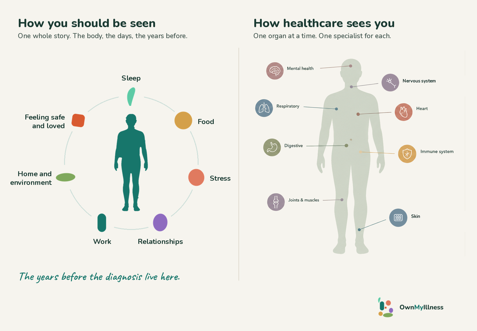 Two drawings of the same body side by side. Left, "How you should be seen": one whole figure inside a circle of seven coloured pieces of a life: sleep, food, stress, relationships, work, home and environment, feeling safe and loved, with the line "The years before the diagnosis live here." Right, "How healthcare sees you": the same figure split into organs, one specialist icon for each: mental health, nervous system, respiratory, heart, digestive, immune system, joints and muscles, skin.